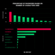 Cybernews also mentioned that 22% of passwords recovered from the dark web were only using lowercase letters. Another 38% were using lowercase letters and numbers. This is recognized by most cybersecurity researchers as far from safe from brute force password attacks.